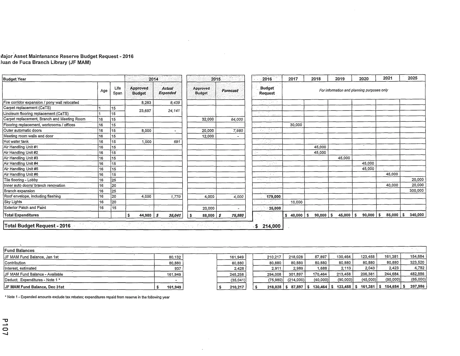 JF MAM Fund Balance and budget schedule