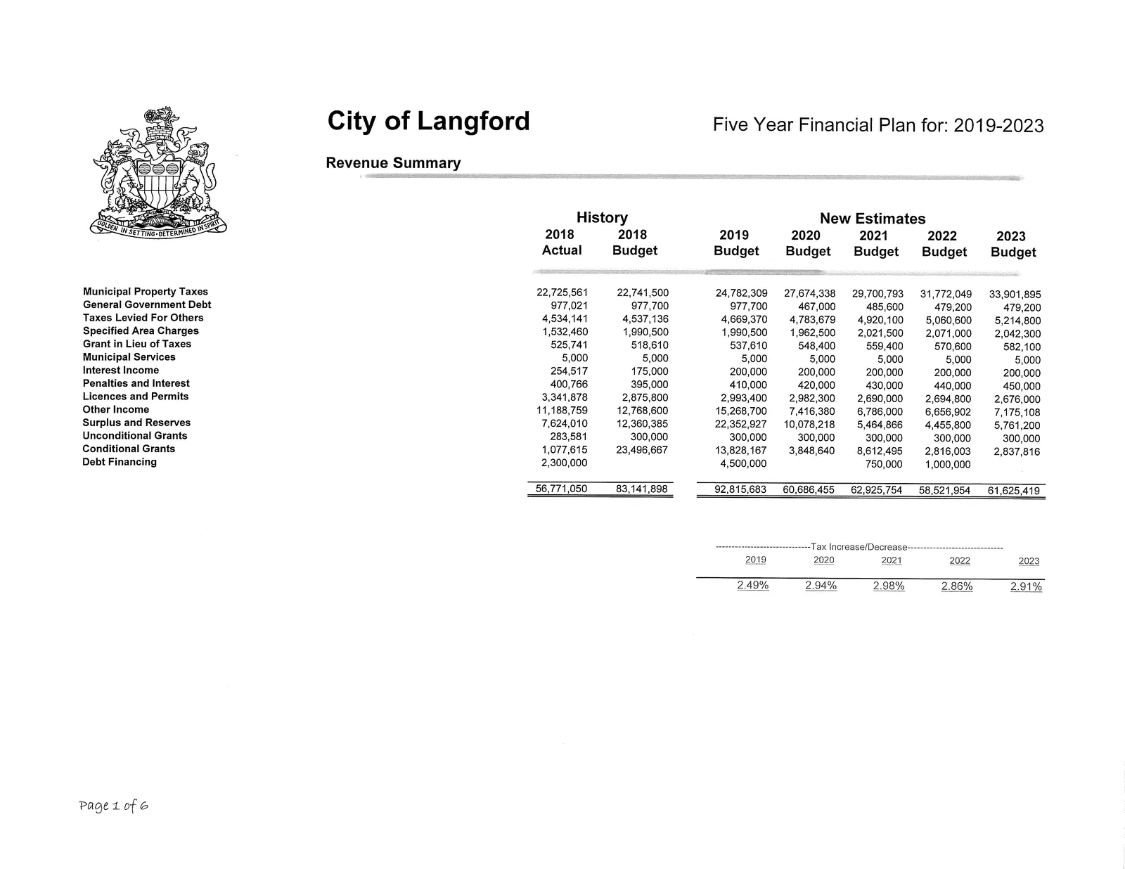 Revenue Summary table — Municipal property taxes and other revenue sources