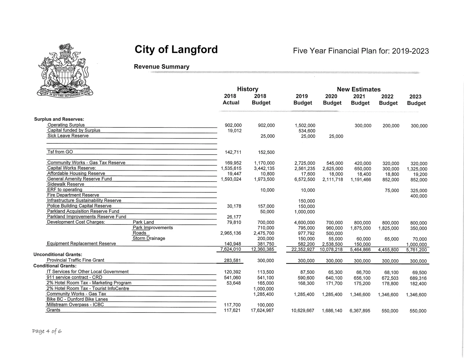 Detailed Surplus and Reserves and Grants table