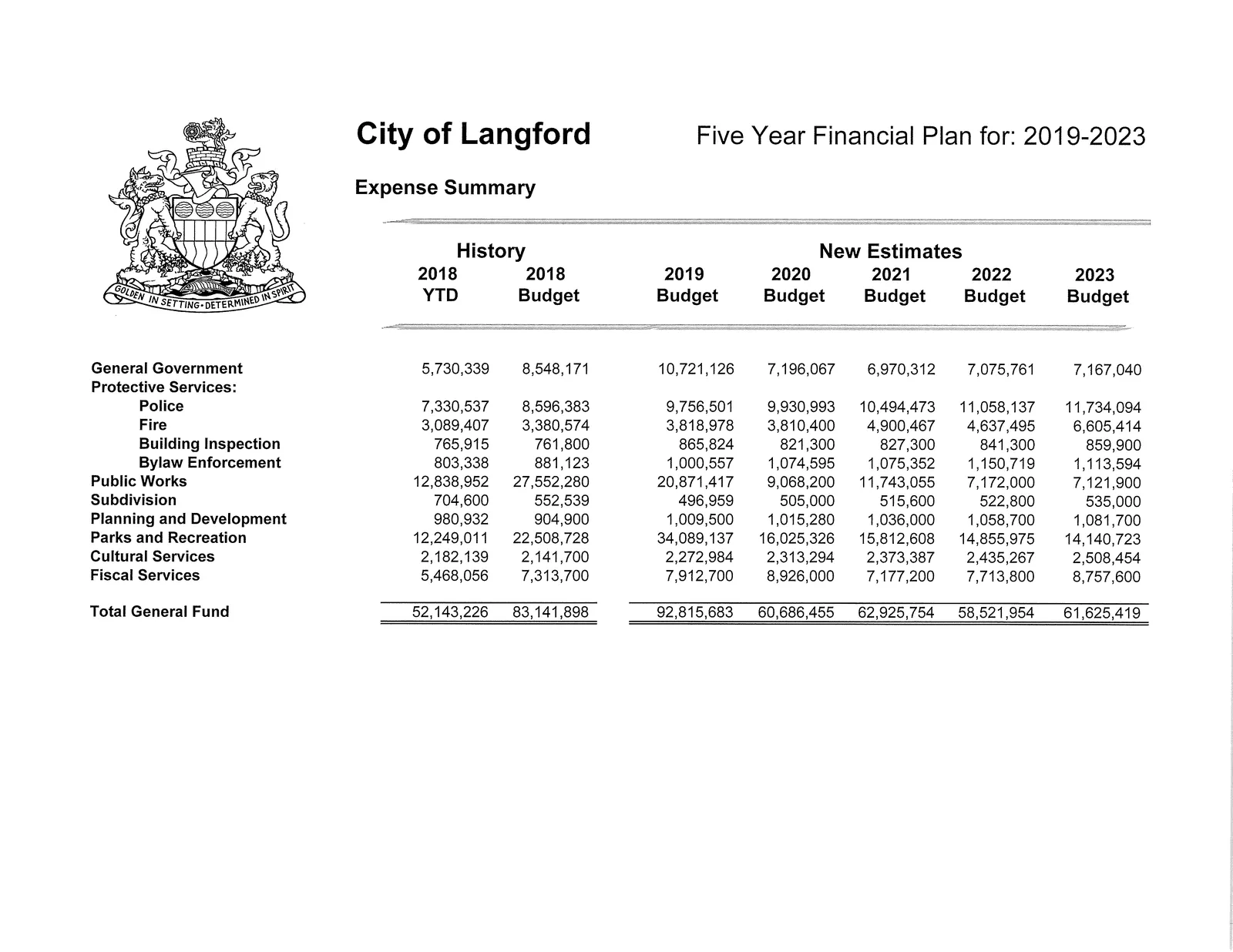 Expense Summary table — department totals across five years