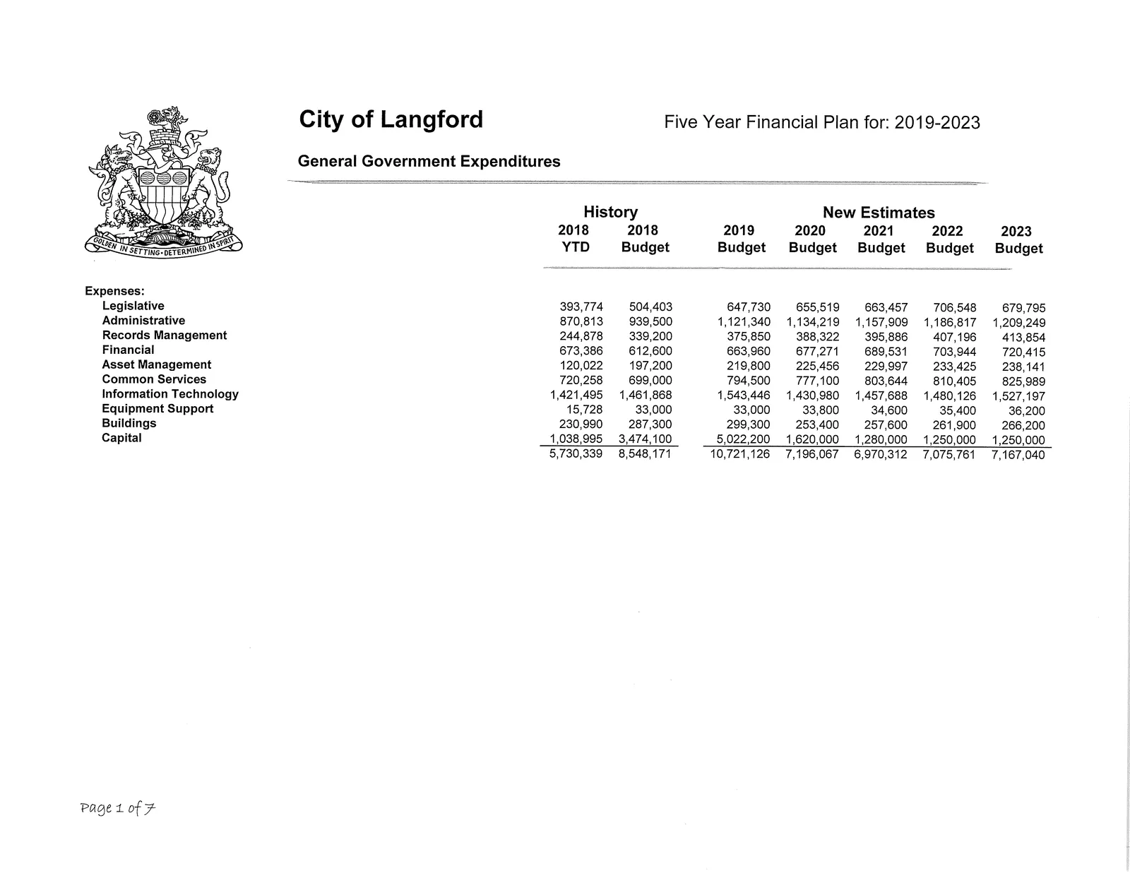 General Government expenditures — summary table