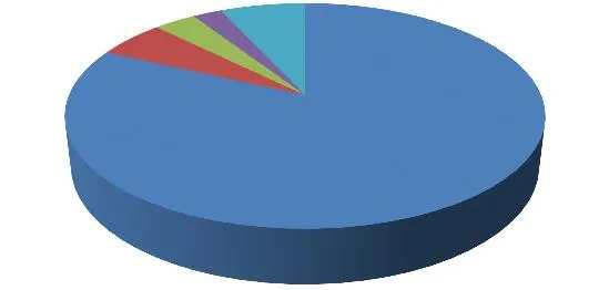 Municipal contribution increase breakdown chart