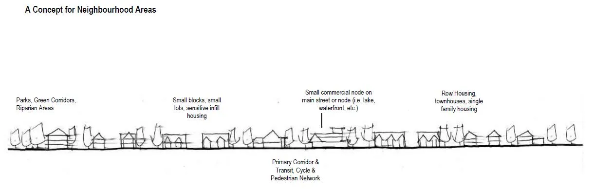Neighbourhood Concept diagram