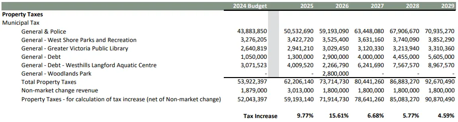 Breakdown chart of major items included in the 2026 budget projection