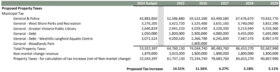 Tables comparing Langford’s 2024 residential taxes with other municipalities