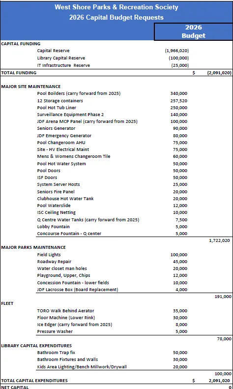 2026 capital plan projects and funding sources table/graphic