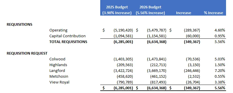 Table/graphic showing increase and impact to each municipality