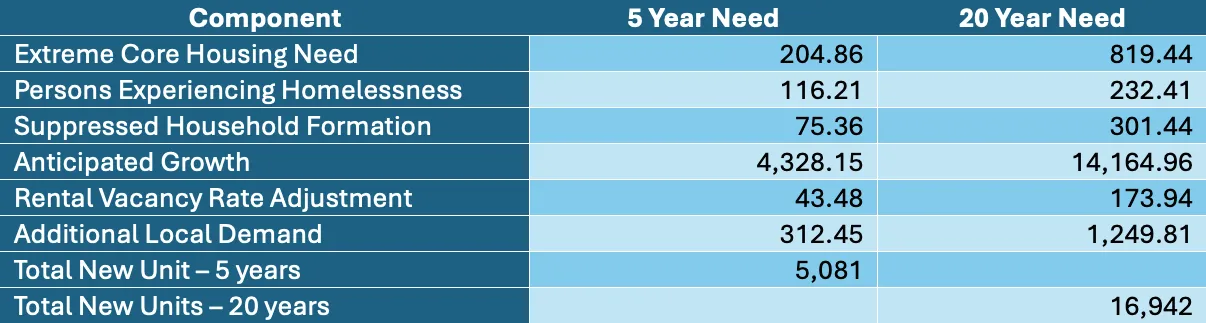Table 1 – Housing Unit Need