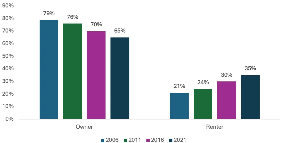Figure 1 – Households by Tenure in Langford, 2006-2021