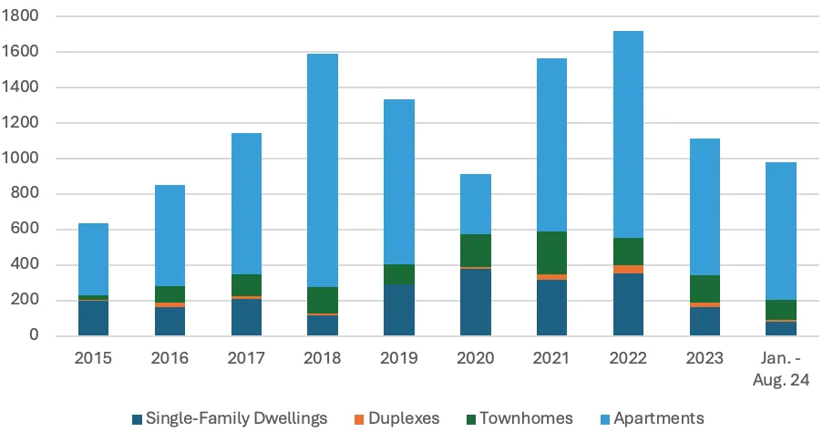 Figure 2 – Building Permits Issued Annually by Dwelling Type, 2015 - Aug. 2024
