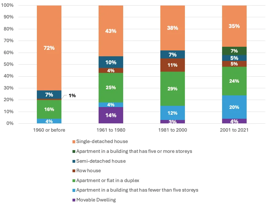 Figure 3 – Dwellings by Period of Construction and Structural Type, 2021