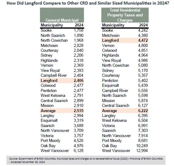 Comparative residential taxes tables and 2024 tax distribution pie chart