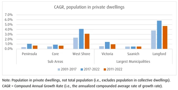 Graphic showing active transportation and auto share comparisons for Victoria, Saanich, and Langford (percentages cited above)