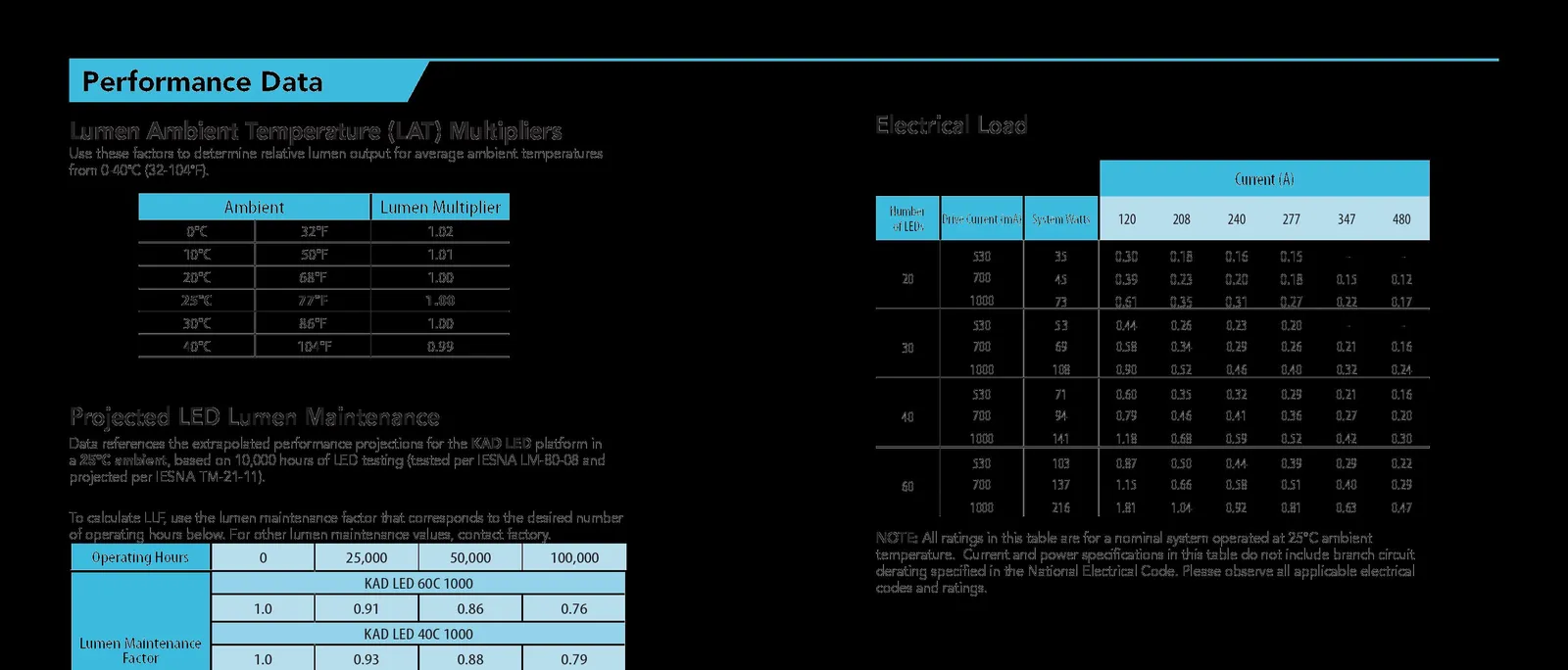 Electrical legend, receptacle configurations and wiring notes