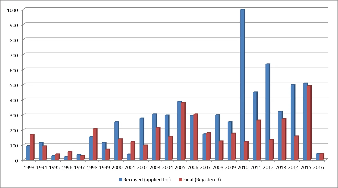 Subdivision Activity (Number of Lots) chart