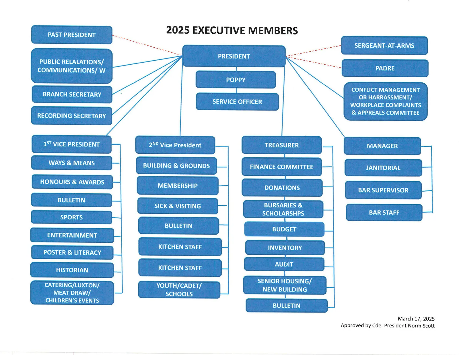 2025 Executive Members organizational chart