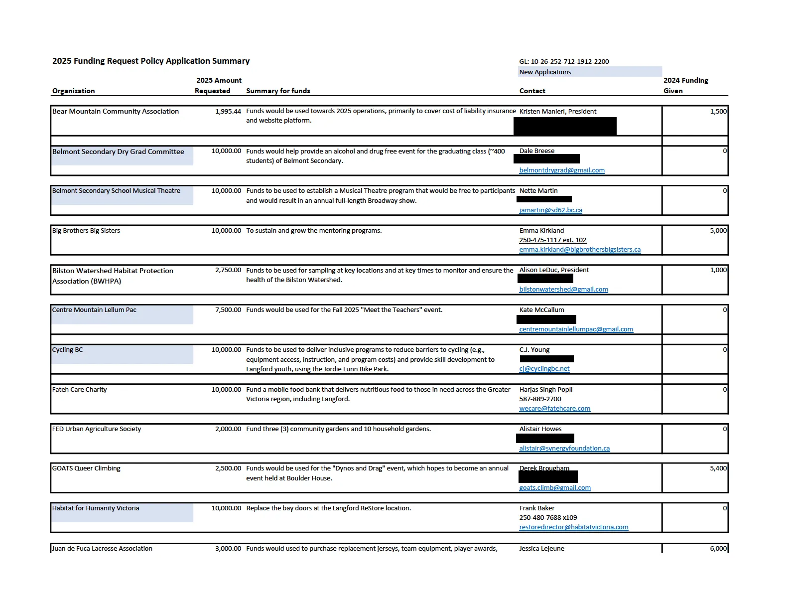 Table of funding requests — scanned PDF image