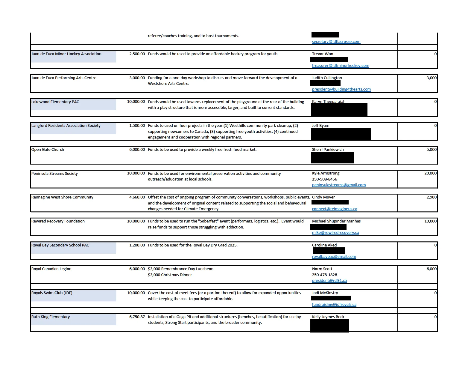 Continuation of table — scanned PDF image