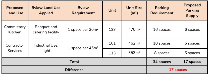 Parking study comparison and bylaw requirements figure