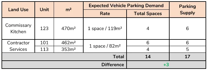 Summary figure from parking study showing vehicle demand