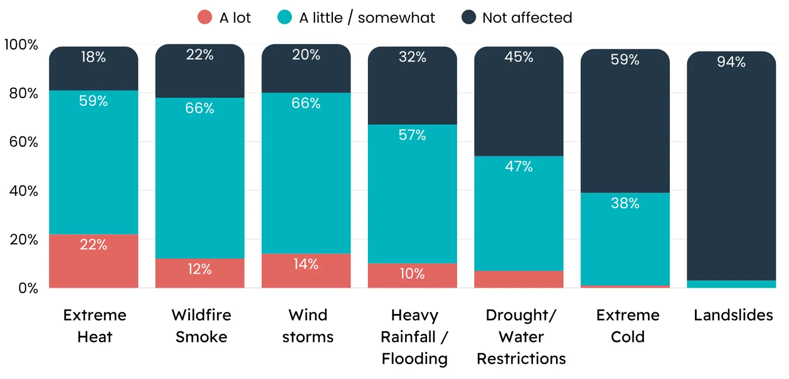 Survey responses on actions that would help reduce home energy use