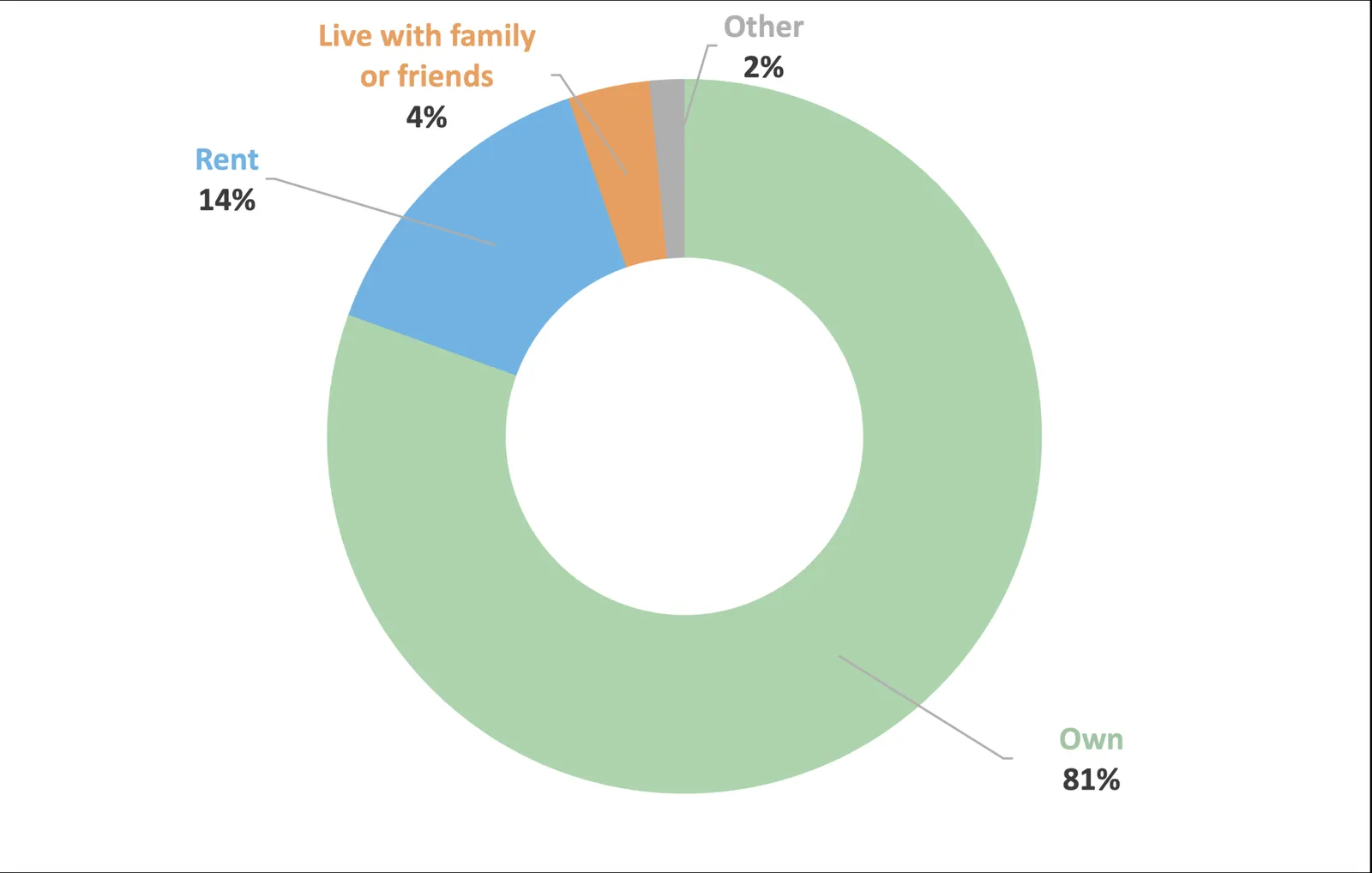 Chart showing survey respondents’ neighbourhoods