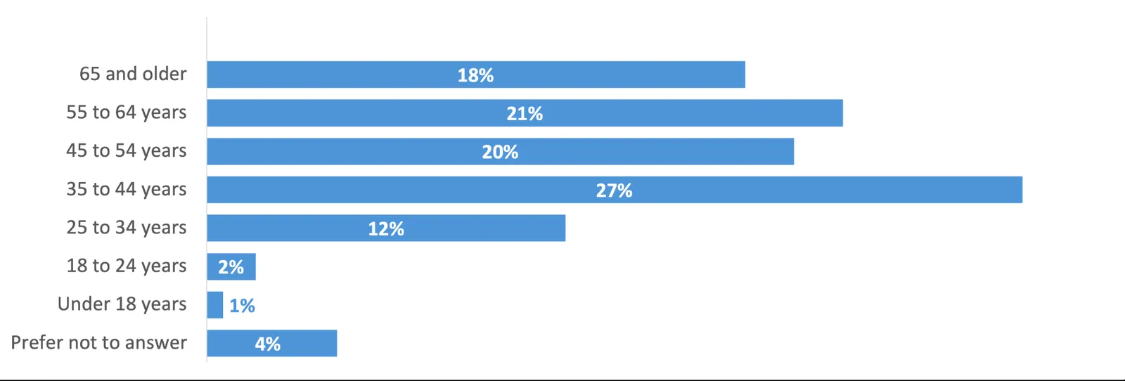 Chart showing responses to the housing affordability question
