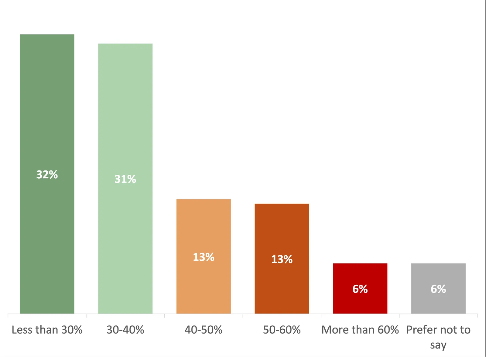 Chart comparing housing priorities by household income