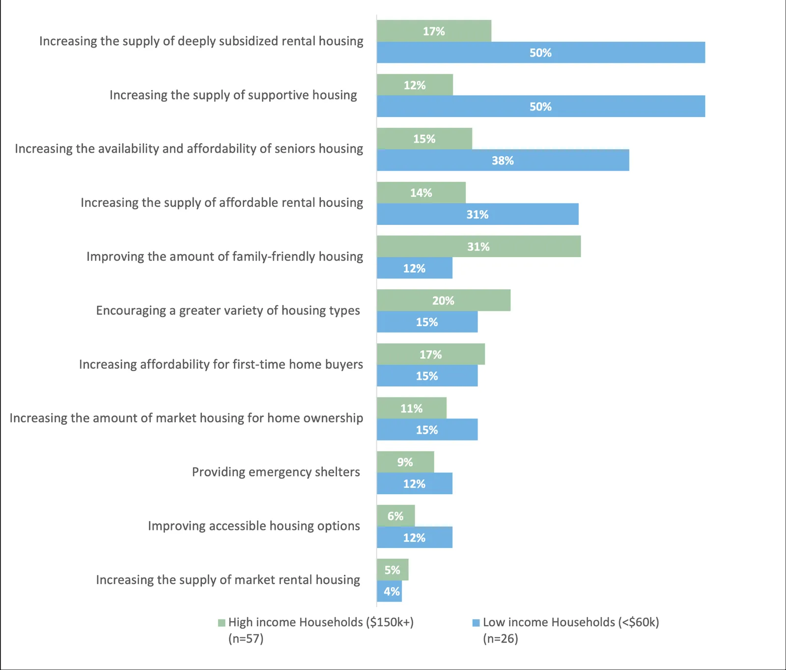 Chart showing respondents’ views on funding below-market affordable housing