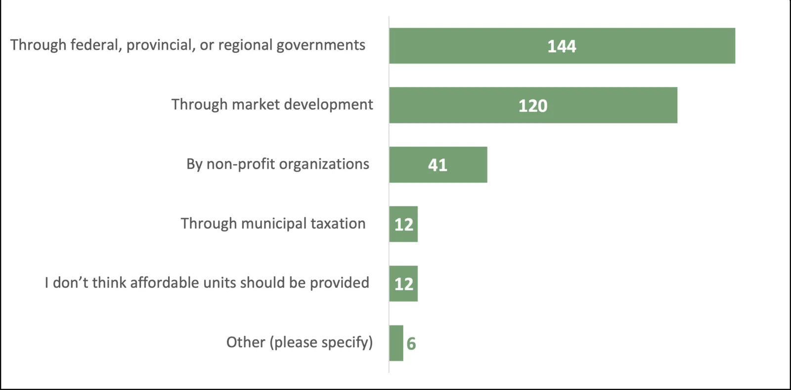 Chart comparing contribution preferences by renters and homeowners