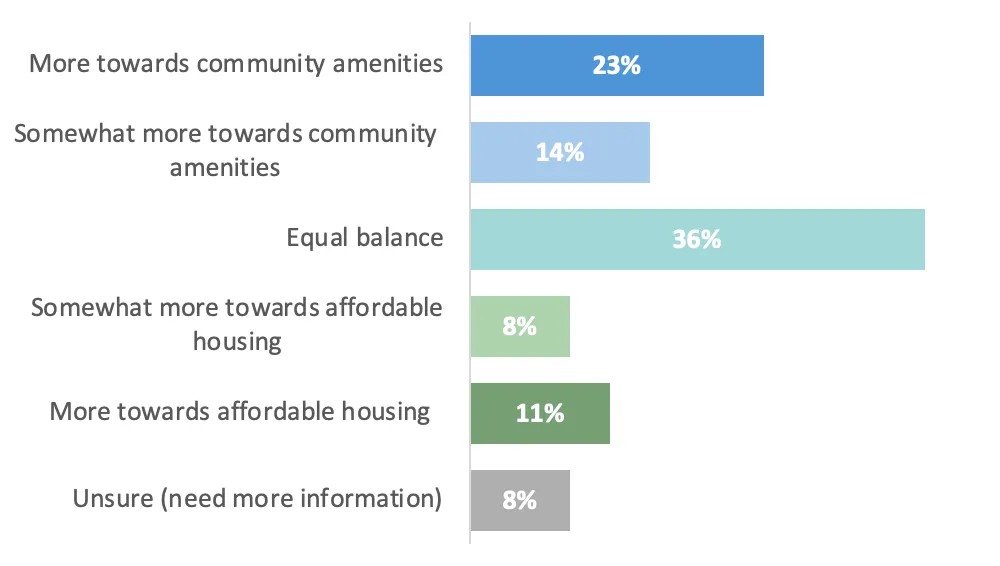 Chart showing respondents’ top priorities for community amenities