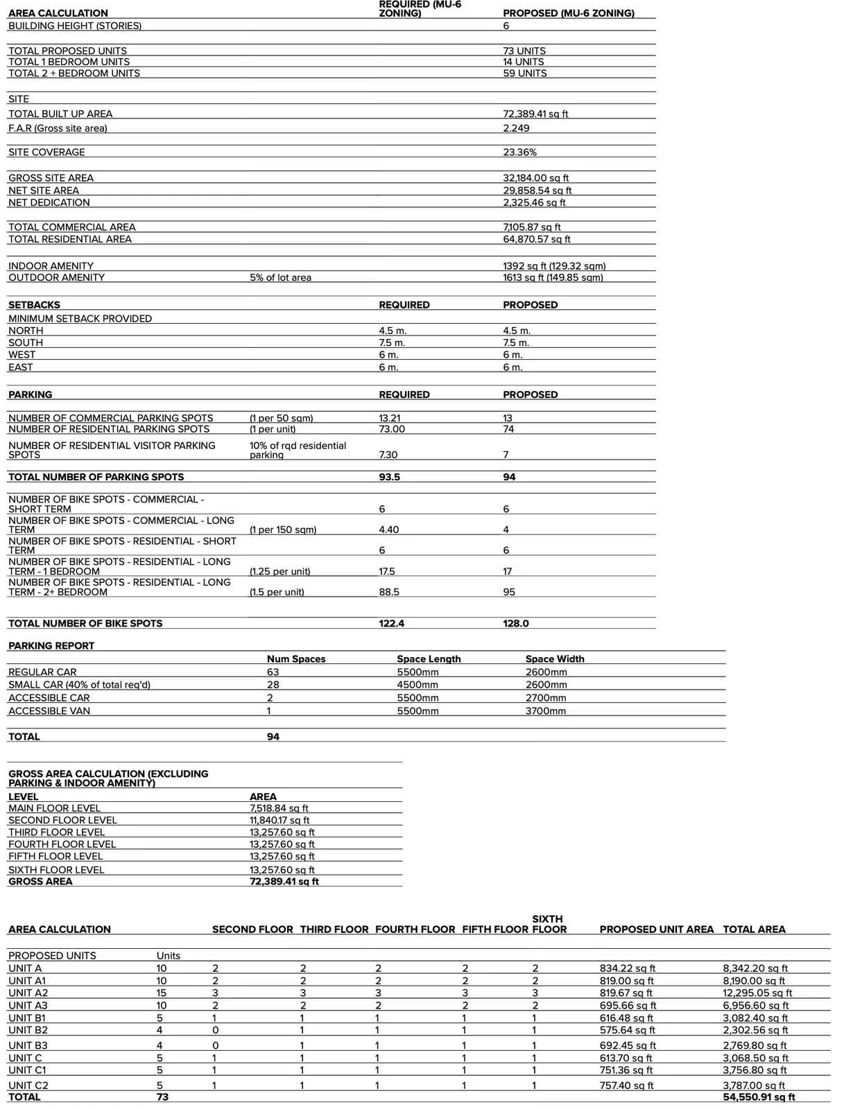 Project statistics graphic