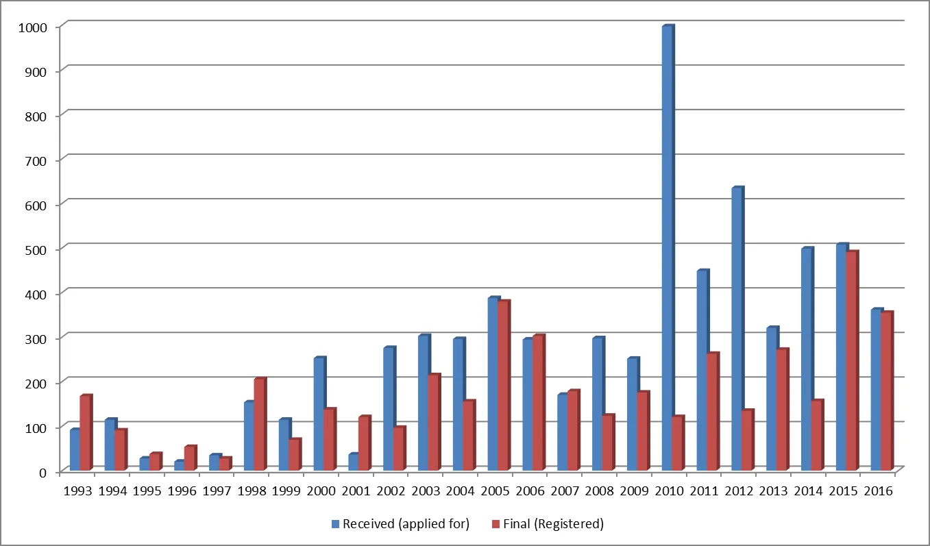 Chart - Total Applications Received to Date By Type