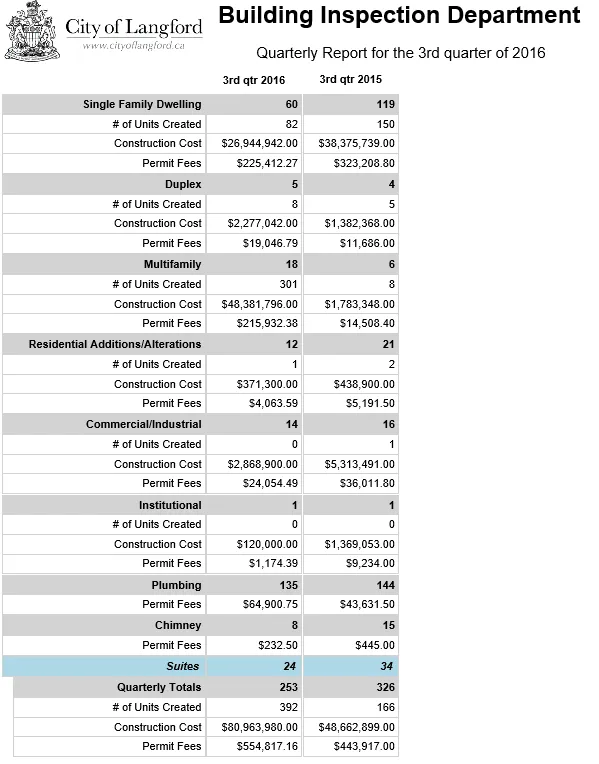 Chart - Subdivision Activity continuation / graphical summary